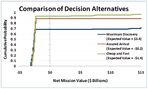 Comparison of decision alternatives