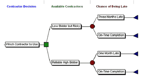 Decision tree for contractor decision