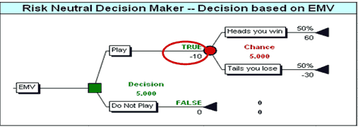Risk neutral decision maker tree