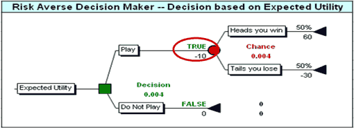 Risk neutral decision maker tree