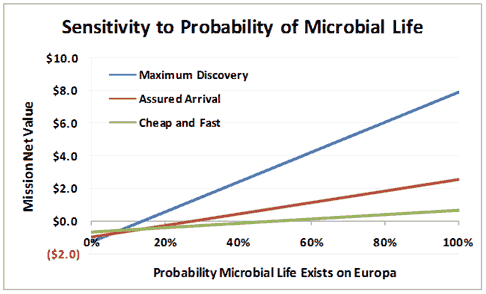 Sensitivity analysis of microbial life